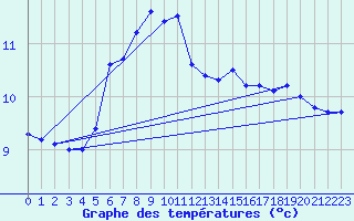 Courbe de tempratures pour Veiholmen