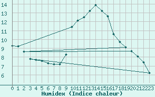 Courbe de l'humidex pour Sain-Bel (69)