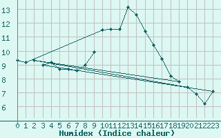 Courbe de l'humidex pour Weissensee / Gatschach
