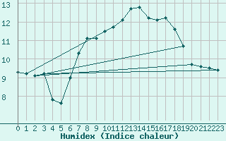 Courbe de l'humidex pour Valley