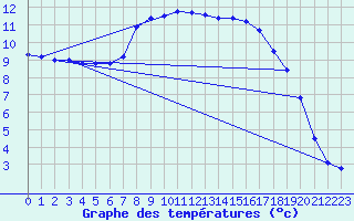 Courbe de tempratures pour Sjenica