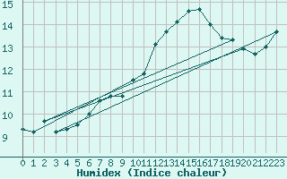 Courbe de l'humidex pour Feldberg-Schwarzwald (All)