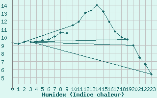 Courbe de l'humidex pour Jenbach