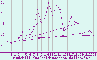 Courbe du refroidissement olien pour Emden-Koenigspolder