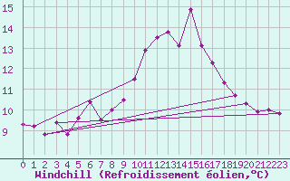 Courbe du refroidissement olien pour Cap Bar (66)