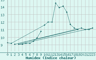 Courbe de l'humidex pour Yecla