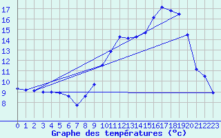 Courbe de tempratures pour Simard (71)