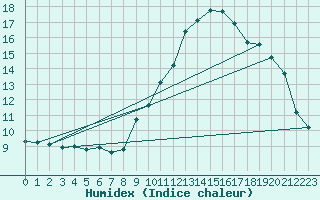 Courbe de l'humidex pour Niort (79)