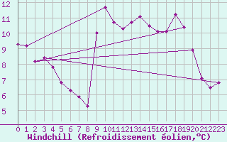 Courbe du refroidissement olien pour Llanes