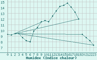 Courbe de l'humidex pour Artern