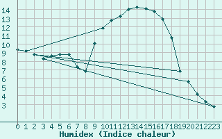 Courbe de l'humidex pour Saint-Martin-de-Londres (34)