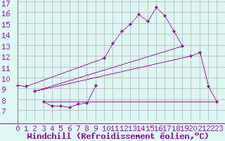 Courbe du refroidissement olien pour Anglars St-Flix(12)