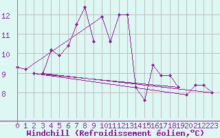 Courbe du refroidissement olien pour Mejrup