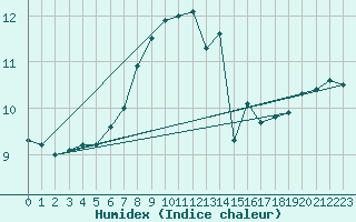 Courbe de l'humidex pour Arkona