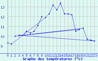 Courbe de tempratures pour Mathod