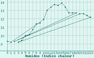 Courbe de l'humidex pour Deuselbach