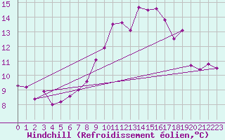 Courbe du refroidissement olien pour Vevey