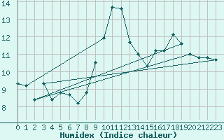 Courbe de l'humidex pour Boulogne (62)