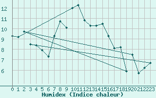 Courbe de l'humidex pour Marknesse Aws