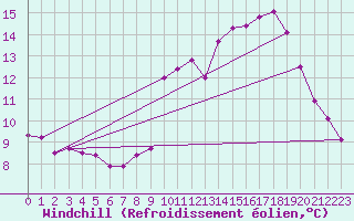 Courbe du refroidissement olien pour Berson (33)
