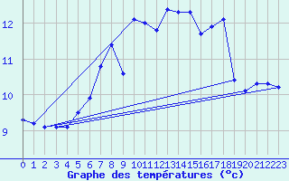 Courbe de tempratures pour Dundrennan