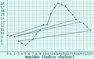 Courbe de l'humidex pour Vevey