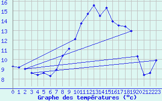 Courbe de tempratures pour Schauenburg-Elgershausen