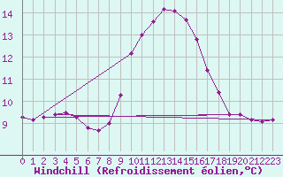 Courbe du refroidissement olien pour Lagarrigue (81)