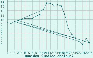 Courbe de l'humidex pour Pfullendorf