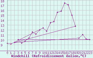 Courbe du refroidissement olien pour Rouen (76)
