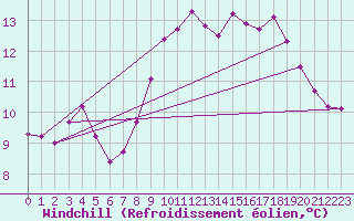 Courbe du refroidissement olien pour Ploudalmezeau (29)