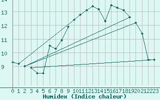 Courbe de l'humidex pour Cherbourg (50)