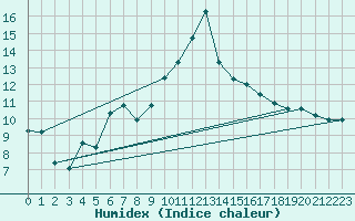 Courbe de l'humidex pour Dinard (35)