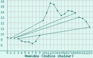 Courbe de l'humidex pour Narbonne-Ouest (11)