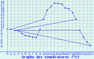 Courbe de tempratures pour Lagarrigue (81)