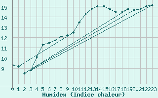 Courbe de l'humidex pour Landivisiau (29)