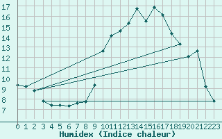 Courbe de l'humidex pour Anglars St-Flix(12)