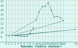 Courbe de l'humidex pour Champtercier (04)