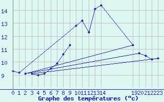 Courbe de tempratures pour Meiringen