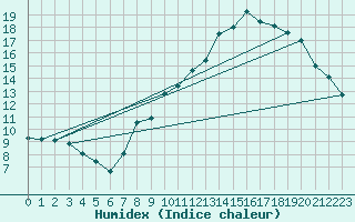 Courbe de l'humidex pour Sgur (12)