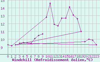 Courbe du refroidissement olien pour Lans-en-Vercors (38)