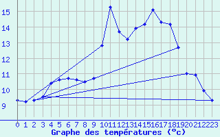 Courbe de tempratures pour Lans-en-Vercors (38)