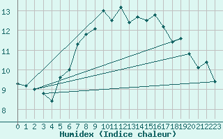 Courbe de l'humidex pour Joutseno Konnunsuo