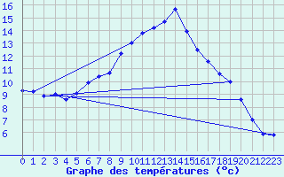 Courbe de tempratures pour Kongsvinger