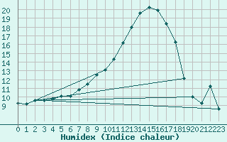 Courbe de l'humidex pour Marnitz