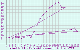 Courbe du refroidissement olien pour Rodalbe (57)