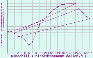 Courbe du refroidissement olien pour Toussus-le-Noble (78)