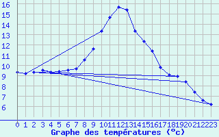 Courbe de tempratures pour Evionnaz
