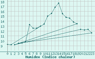 Courbe de l'humidex pour Keswick