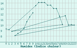 Courbe de l'humidex pour Alpinzentrum Rudolfshuette
